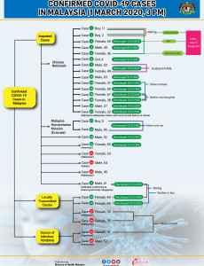 Confirmed COVID-19 Cases In Malaysia (1 Mac 2020)